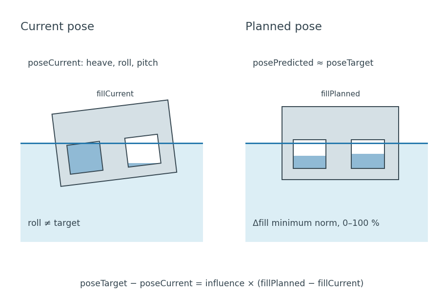 Conceptual ballast allocation and its effect on platform pose.