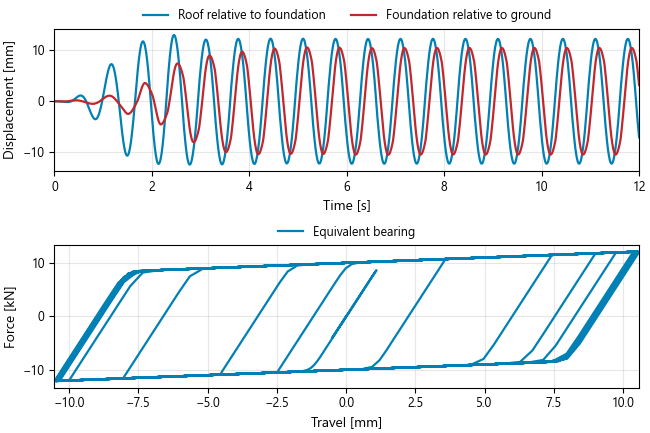 Structural sway, isolation travel and bearing hysteresis.
