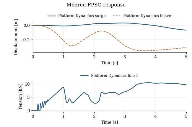 Platform displacement and dynamic fairlead tension.
