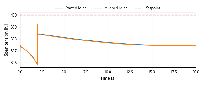 Aligned and yawed idlers produce closely matched span tensions in this operating case.