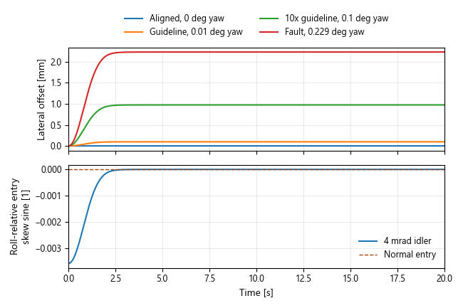 Lateral tracking response for different idler yaw settings.