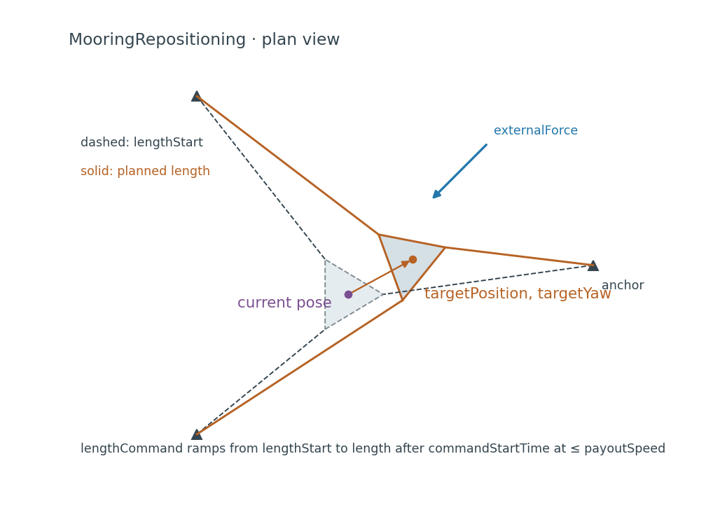 Plan view of mooring lengths, platform position and applied load.