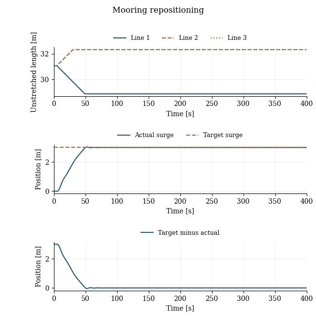 Line commands, target and actual surge, and remaining position error.
