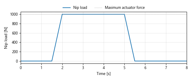 Nip load rises during engagement, holds at the actuator limit and falls during release.