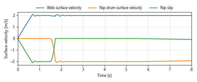 Nip spin-up and coast-down. Negative drum velocity denotes counter-rotation; contact slip approaches zero.