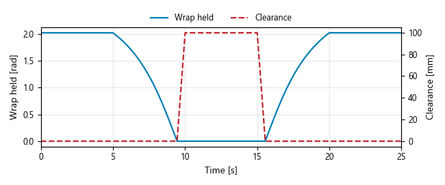 Wrap falls to zero during retraction and returns as the idler rises. Clearance marks the interval without contact.