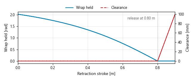 Wrap and clearance as the idler moves through its stroke.