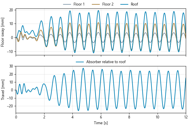 Building and absorber response under the example’s harmonic excitation.
