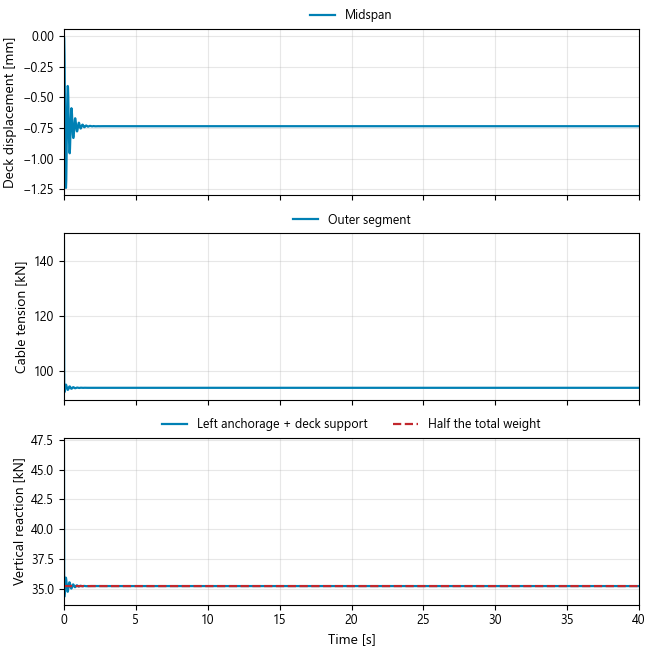 Deck settling, cable tension and combined left-end reaction.