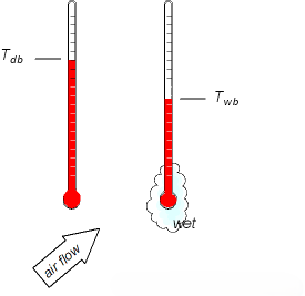 Dry-bulb and wet-bulb thermometers side by side; the wicked wet-bulb thermometer reads lower because evaporating water pulls its latent heat off the wick, and the gap is called the wet-bulb depression