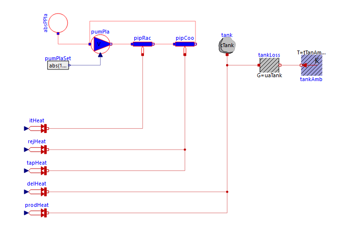 The same loop as the actual Modelica thermal circuit: the circulator, the rack- and cooling-side loop pipes, the heat-flow blocks that inject the IT load and tap off the sale and rejection duties, and the accumulator tank with its standing loss to ambient