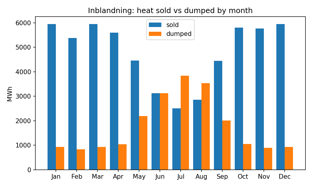 Heat sold vs. heat dumped by month for Inblandning: supply is flat all year, demand isn't, and the mismatch is worst in summer