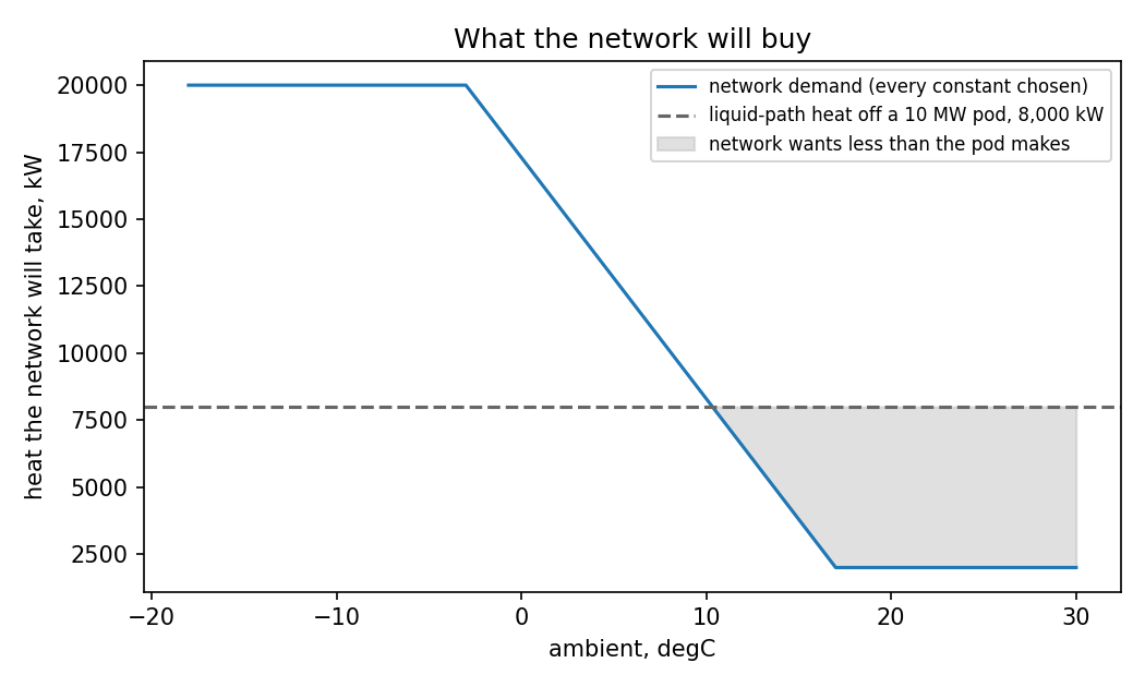 The chosen network demand curve against ambient temperature: capped at 20 MW below -3°C, falling to a 2 MW summer base above 17°C, and crossing the 8 MW of liquid-path heat a 10 MW pod produces at about 10°C, above which the network wants less than the pod produces