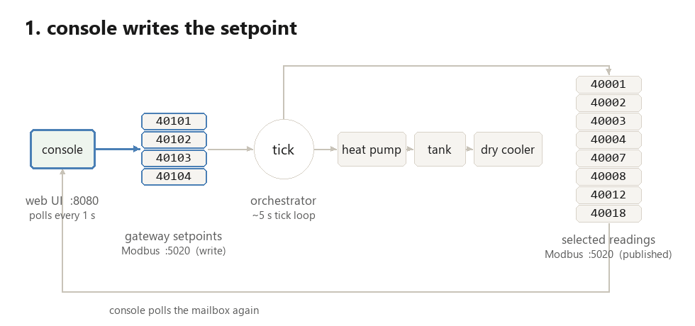 Tick order: the console writes a setpoint, the orchestrator reads it on its own clock, the FMU steps the heat pump, tank and rejection system, the orchestrator publishes the readings, and the console picks them up later.