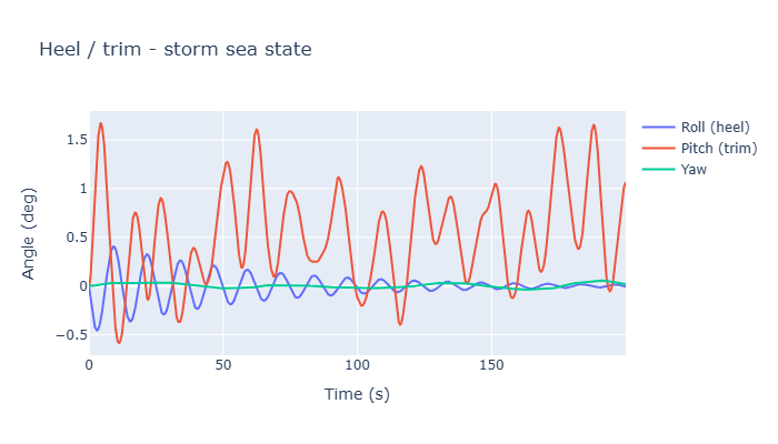 Storm angles