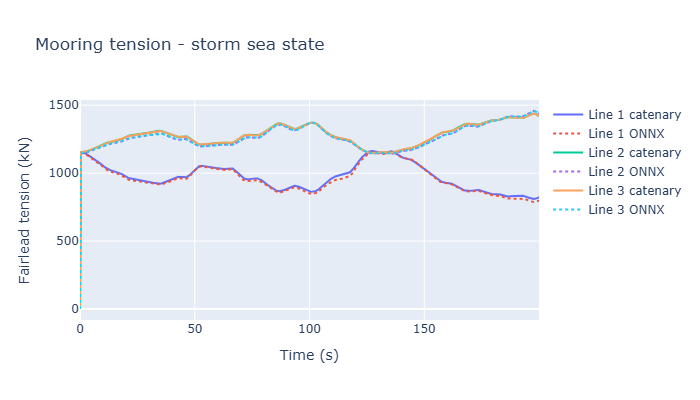 Storm tension