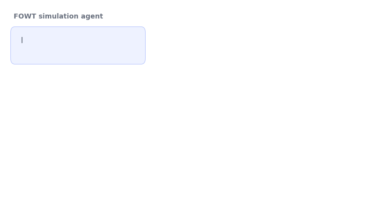 Plain-language request becoming two tool calls and a platform pitch trace