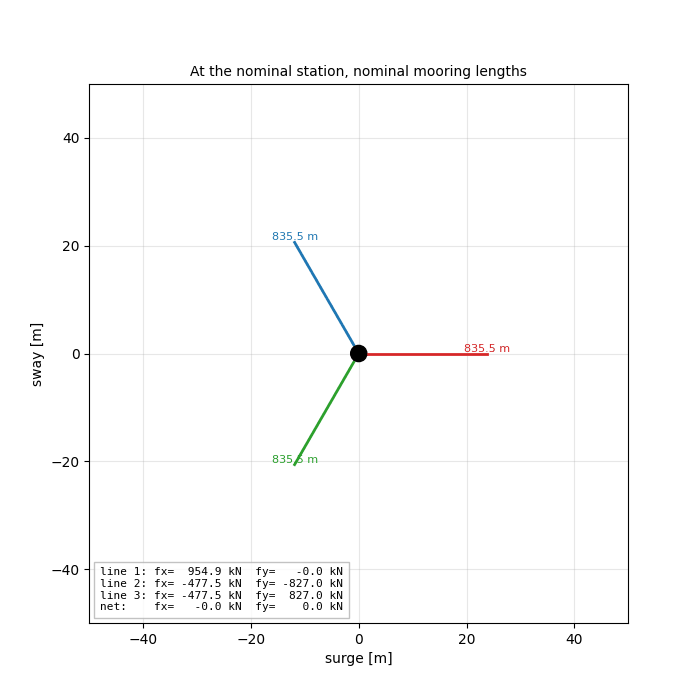 Moving to +4/+4 m under nominal lengths, then adjusting lengths to zero the
force