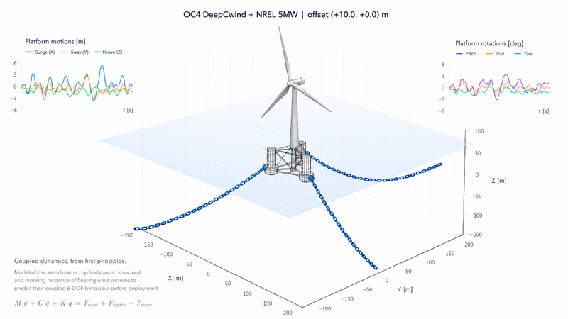 Wind turbine model