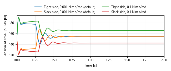 Tight and slack side tensions at the small pulley for two bearing drags
