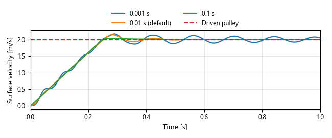 Small pulley surface velocity for three web damping times
