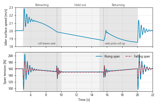 Idler surface speed and span tensions through the retract, hold and return phases