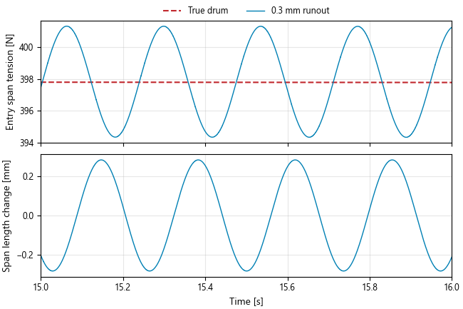 Entry span tension and length change for a true drum and an idler with radial runout