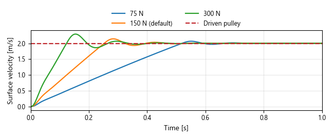 Small pulley surface velocity for three initial tensions