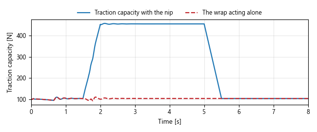 Traction capacity increasing while the nip is engaged