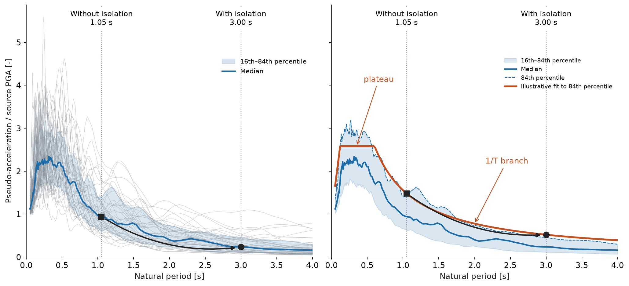 Forty-four normalized spectra and a simplified fit, both marking the fixed-base and illustrative isolated periods with squares, circles and arrows