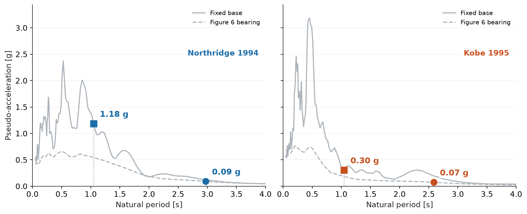 Pseudo-acceleration spectra with fixed-base and isolated markers